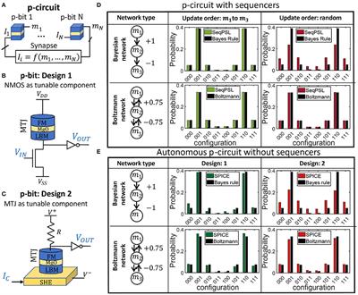 Hardware Design for Autonomous Bayesian Networks